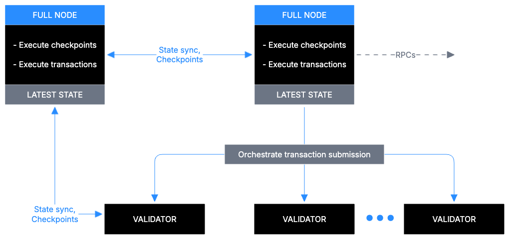 Basic Sui full node functionality
